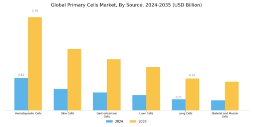 Primary Cells Market Segment Image 0
