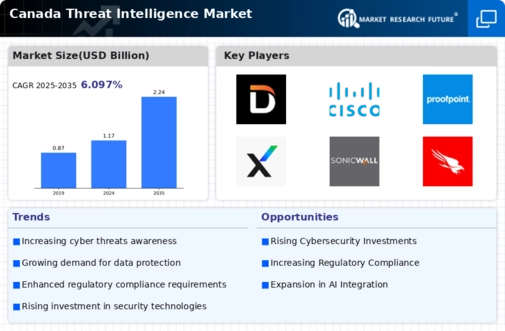 Canada Threat Intelligence Market Infographic