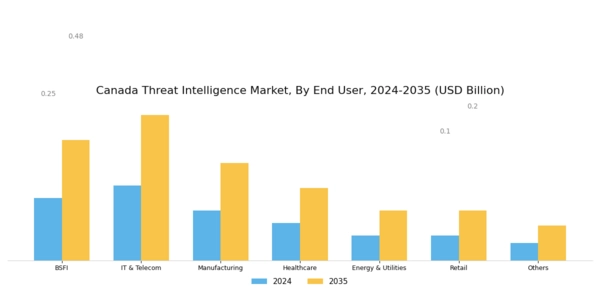 Canada Threat Intelligence Market Segment Image 1