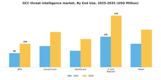 GCC Threat Intelligence Market Segment Image 3