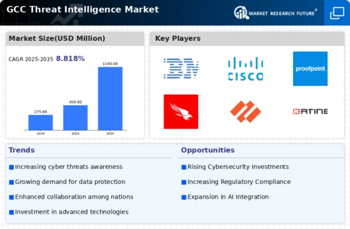 GCC Threat Intelligence Market Infographic