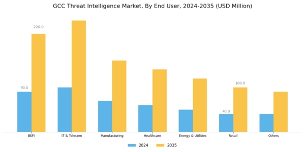 GCC Threat Intelligence Market Segment Image 1