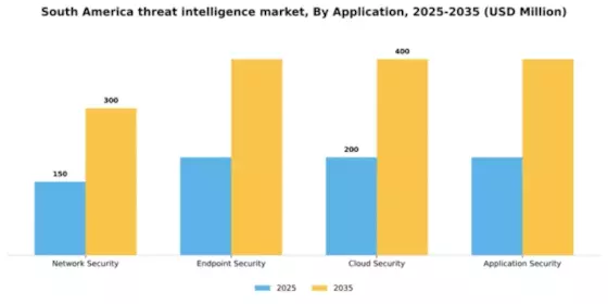 South America Threat Intelligence Market Segment Image 0