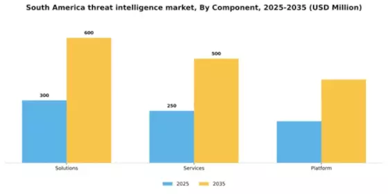 South America Threat Intelligence Market Segment Image 1