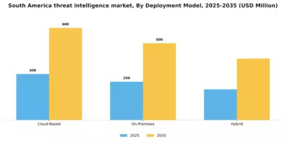 South America Threat Intelligence Market Segment Image 2