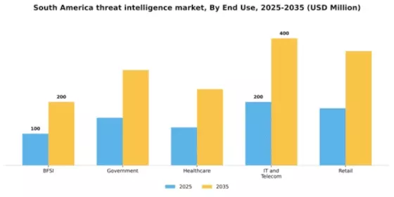 South America Threat Intelligence Market Segment Image 3