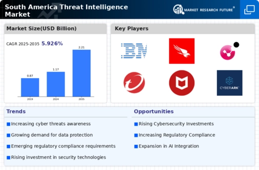 South America Threat Intelligence Market Infographic