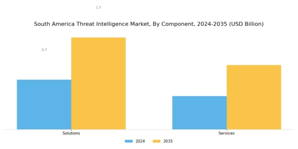 South America Threat Intelligence Market Segment Image 0