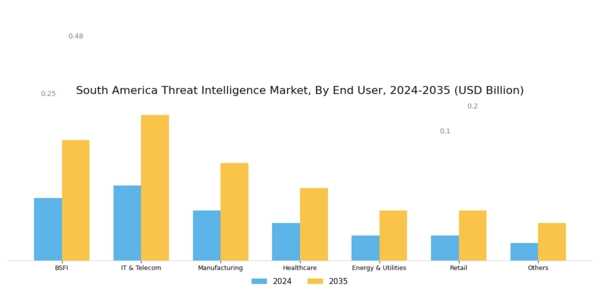 South America Threat Intelligence Market Segment Image 1