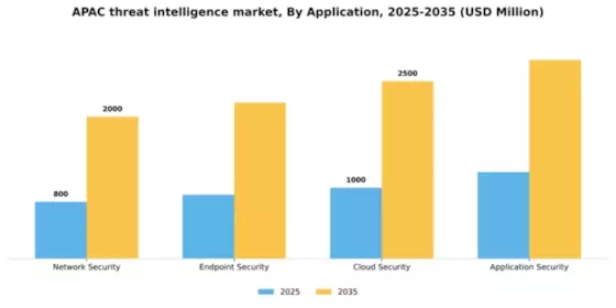 APAC Threat Intelligence Market Segment Image 0