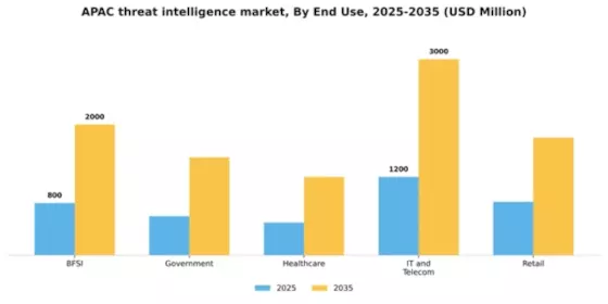APAC Threat Intelligence Market Segment Image 3