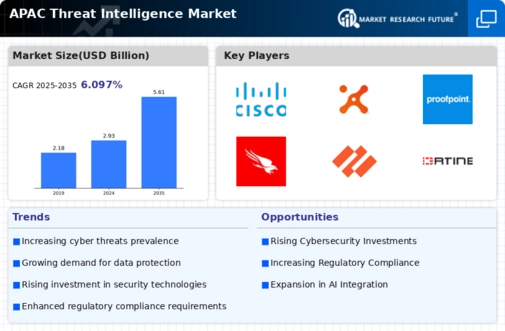 APAC Threat Intelligence Market Infographic