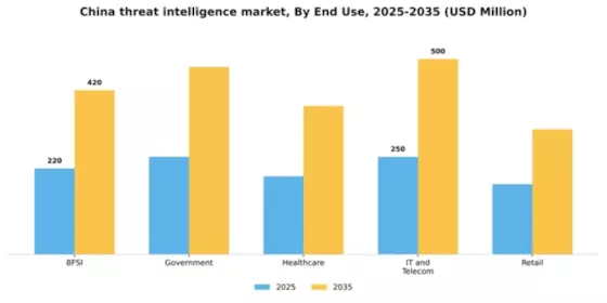 China Threat Intelligence Market Segment Image 3