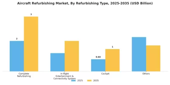 Aircraft Refurbishing Market Segment Image 2