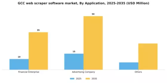 GCC Web Scraper Software Market Segment Image 0
