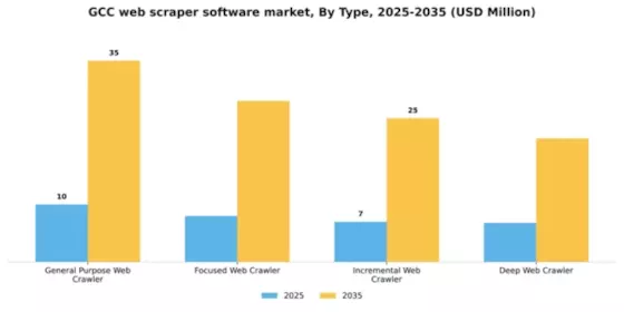 GCC Web Scraper Software Market Segment Image 1