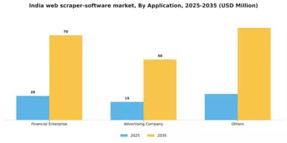 India Web Scraper Software Market Segment Image 0