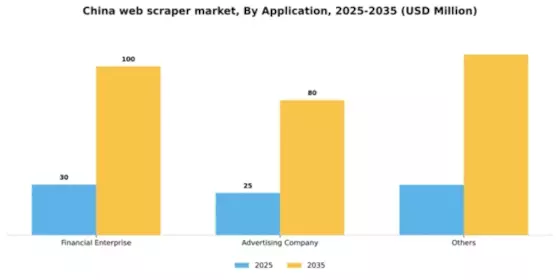 China Web Scraper Software Market Segment Image 0