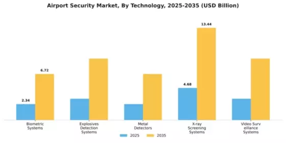 Airport Security Market Segment Image 2