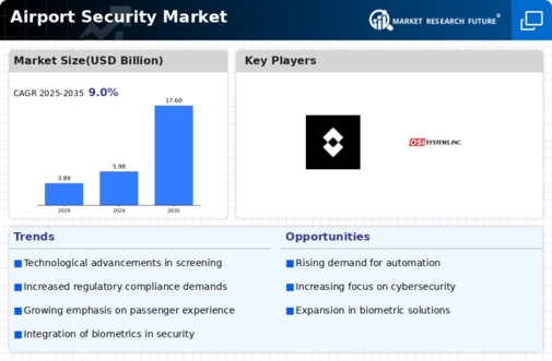 Airport Security Market Infographic