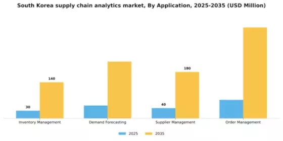South Korea Supply Chain Analytics Market Segment Image 0