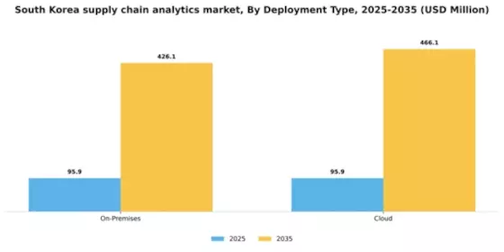South Korea Supply Chain Analytics Market Segment Image 2
