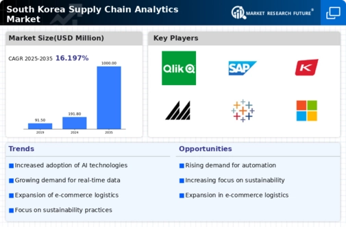 South Korea Supply Chain Analytics Market Infographic