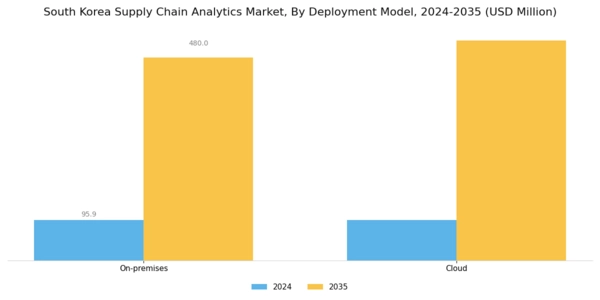 South Korea Supply Chain Analytics Market Segment Image 1