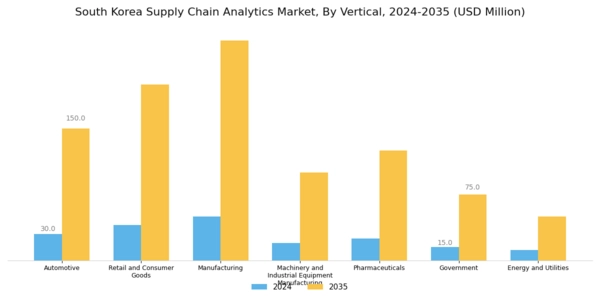 South Korea Supply Chain Analytics Market Segment Image 2