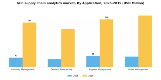 GCC Supply Chain Analytics Market Segment Image 0