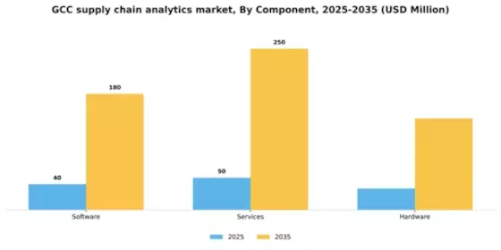 GCC Supply Chain Analytics Market Segment Image 1