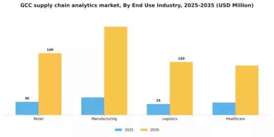 GCC Supply Chain Analytics Market Segment Image 3