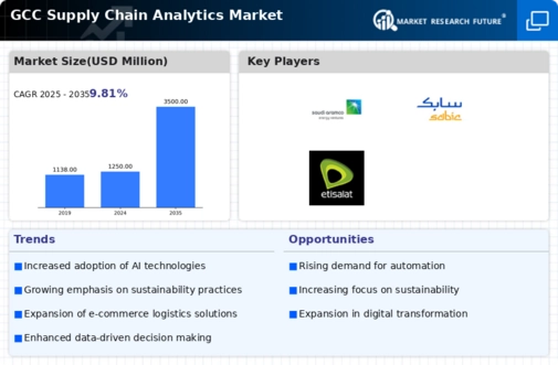 GCC Supply Chain Analytics Market Infographic