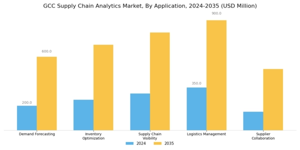 GCC Supply Chain Analytics Market Segment Image 0