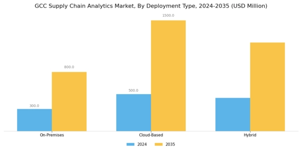 GCC Supply Chain Analytics Market Segment Image 1