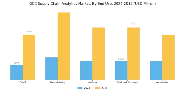 GCC Supply Chain Analytics Market Segment Image 2