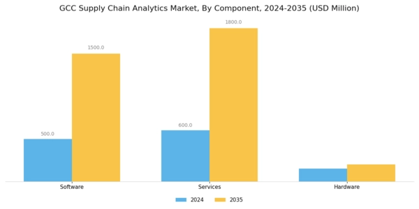 GCC Supply Chain Analytics Market Segment Image 3