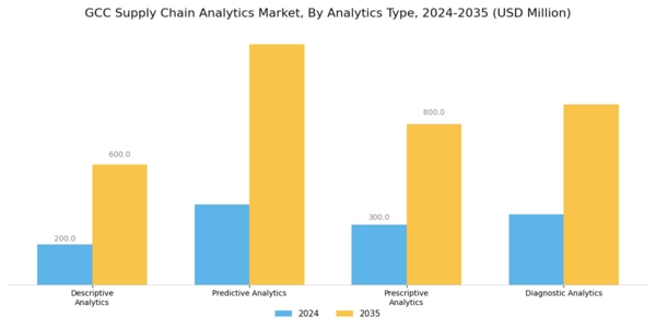 GCC Supply Chain Analytics Market Segment Image 4