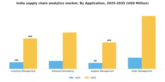 India Supply Chain Analytics Market Segment Image 0