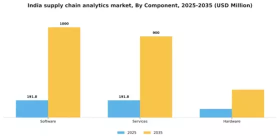 India Supply Chain Analytics Market Segment Image 1