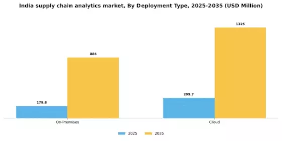 India Supply Chain Analytics Market Segment Image 2