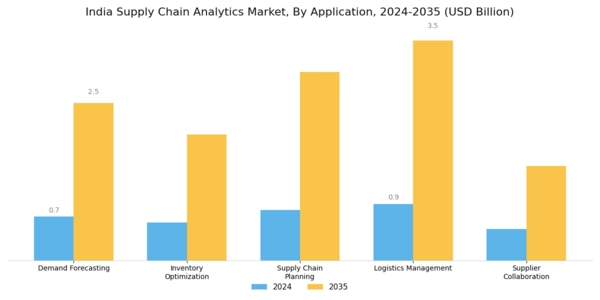India Supply Chain Analytics Market Segment Image 0