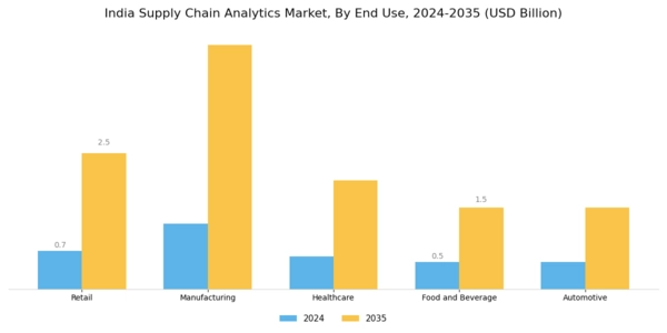 India Supply Chain Analytics Market Segment Image 2