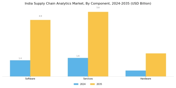 India Supply Chain Analytics Market Segment Image 3