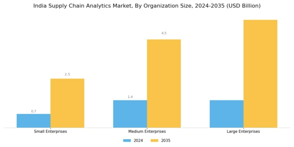 India Supply Chain Analytics Market Segment Image 4