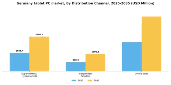 Germany Tablet Pc Market Segment Image 0