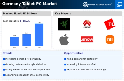 Germany Tablet Pc Market Infographic