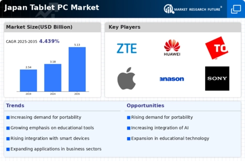 Japan Tablet Pc Market Infographic