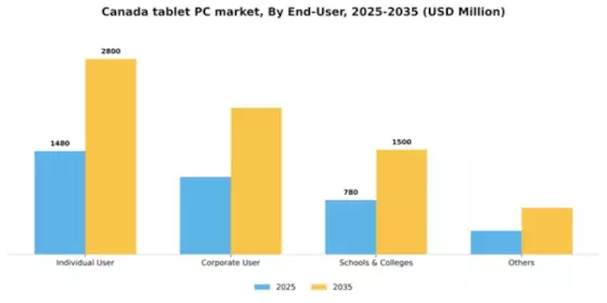 Canada Tablet Pc Market Segment Image 1
