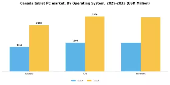 Canada Tablet Pc Market Segment Image 2
